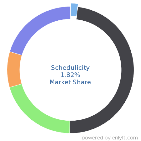 Schedulicity market share in Appointment Scheduling & Management is about 1.82%
