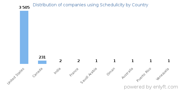 Schedulicity customers by country