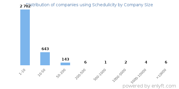 Companies using Schedulicity, by size (number of employees)