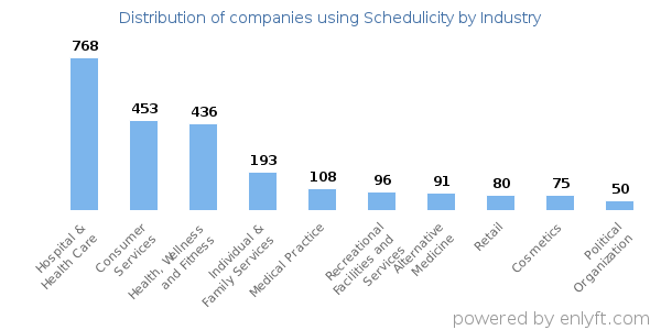 Companies using Schedulicity - Distribution by industry