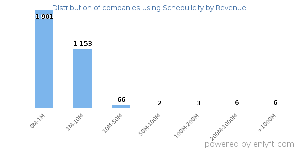 Schedulicity clients - distribution by company revenue