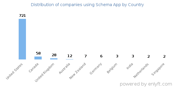 Schema App customers by country