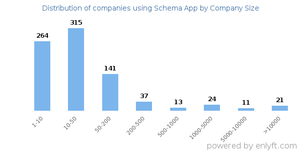 Companies using Schema App, by size (number of employees)