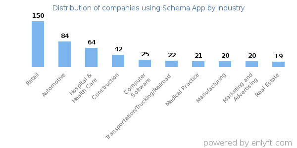 Companies using Schema App - Distribution by industry