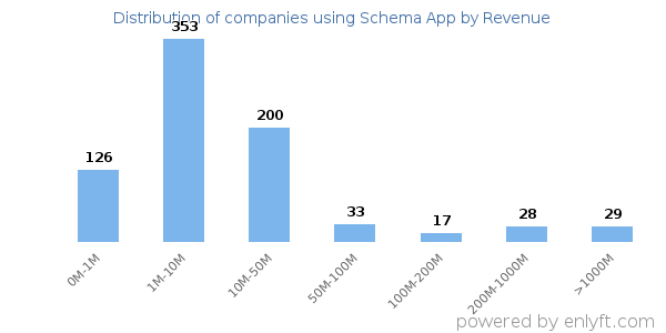 Schema App clients - distribution by company revenue