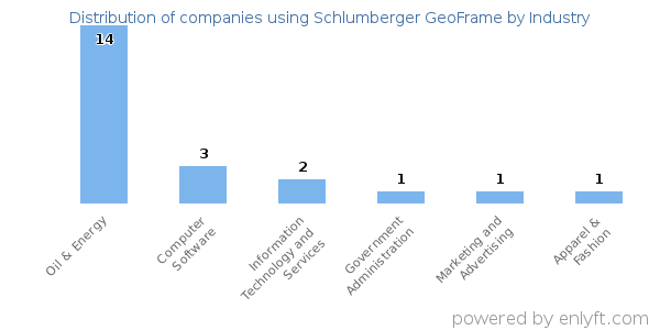 Companies using Schlumberger GeoFrame - Distribution by industry