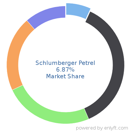 Schlumberger Petrel market share in Energy & Power is about 6.87%