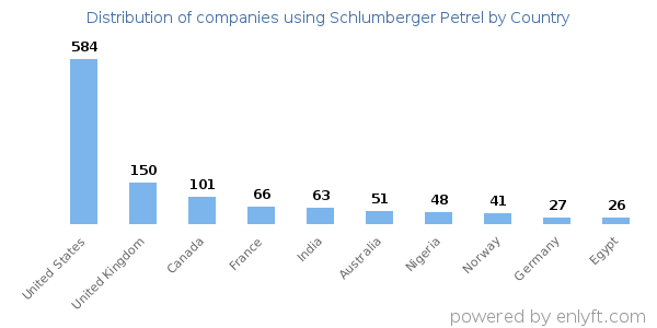 Schlumberger Petrel customers by country