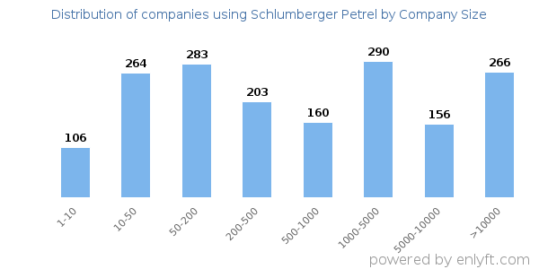Companies using Schlumberger Petrel, by size (number of employees)