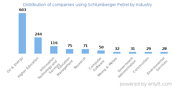 Companies using Schlumberger Petrel - Distribution by industry