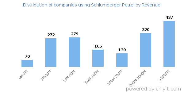 Schlumberger Petrel clients - distribution by company revenue