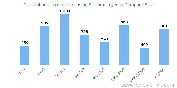 Companies using Schlumberger, by size (number of employees)