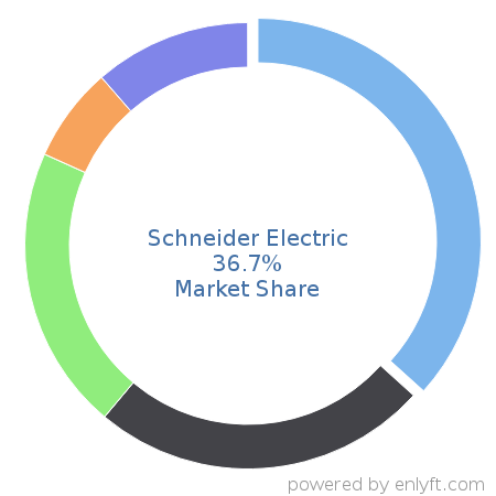 Schneider Electric market share in Energy & Power is about 36.7%