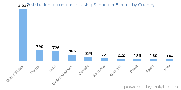 Schneider Electric customers by country