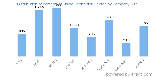 Companies using Schneider Electric, by size (number of employees)