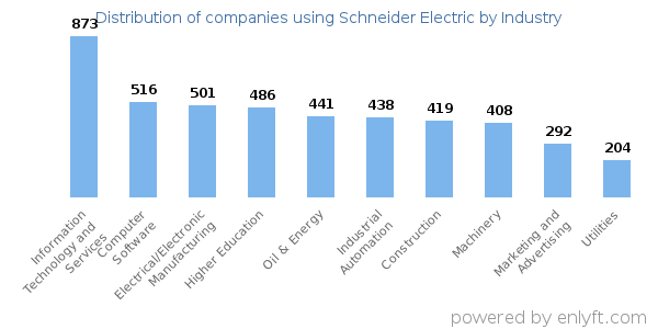 Companies using Schneider Electric - Distribution by industry