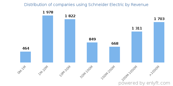 Schneider Electric clients - distribution by company revenue