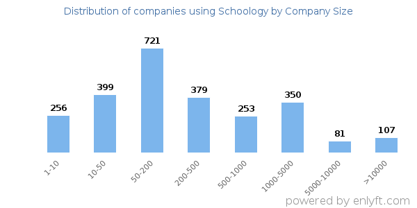 Companies using Schoology, by size (number of employees)