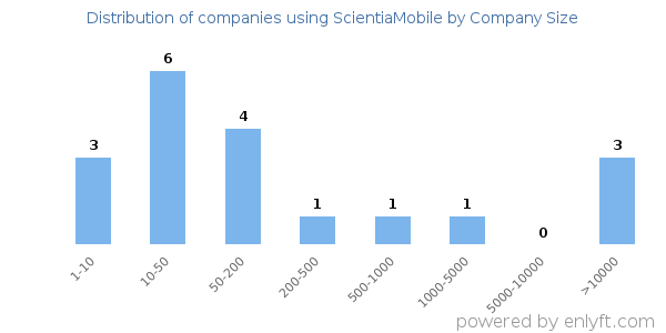 Companies using ScientiaMobile, by size (number of employees)