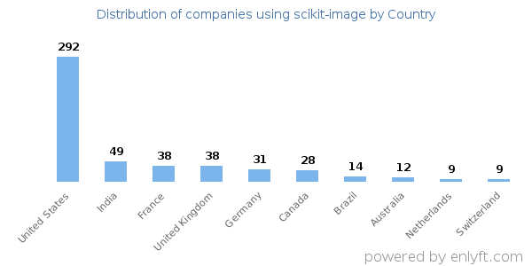 scikit-image customers by country