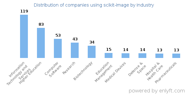 Companies using scikit-image - Distribution by industry