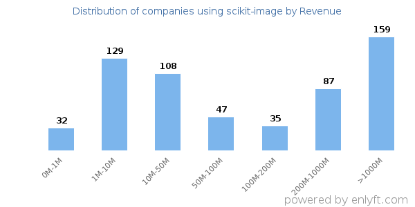 scikit-image clients - distribution by company revenue