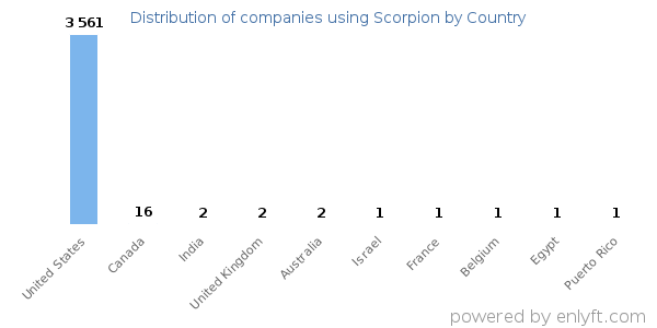 Scorpion customers by country