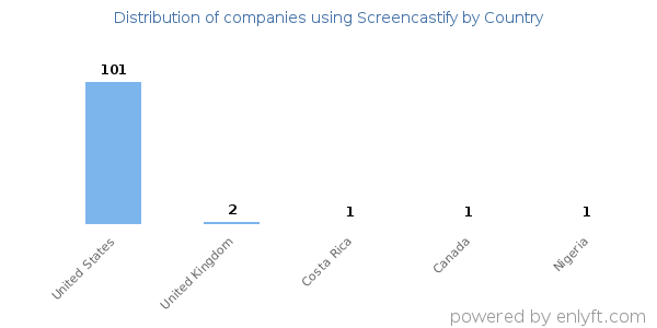 Screencastify customers by country