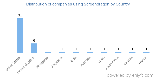 Screendragon customers by country