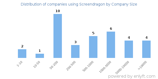 Companies using Screendragon, by size (number of employees)