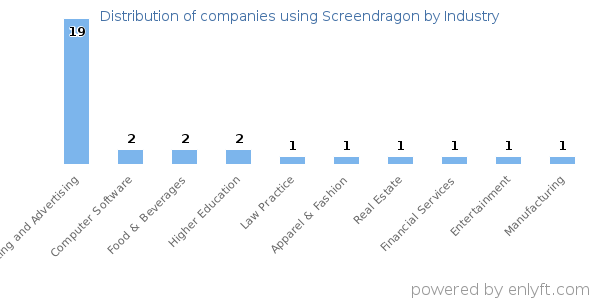 Companies using Screendragon - Distribution by industry