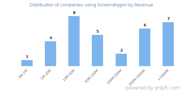 Screendragon clients - distribution by company revenue