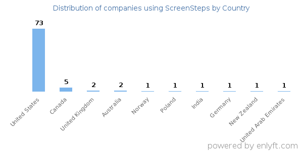 ScreenSteps customers by country