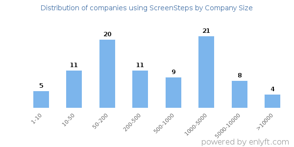 Companies using ScreenSteps, by size (number of employees)