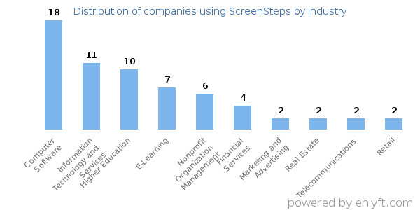 Companies using ScreenSteps - Distribution by industry