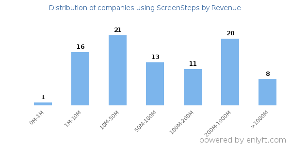 ScreenSteps clients - distribution by company revenue