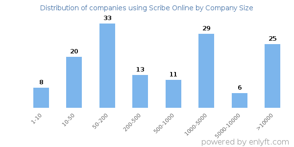 Companies using Scribe Online, by size (number of employees)
