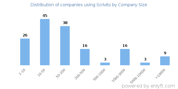 Companies using Scrivito, by size (number of employees)