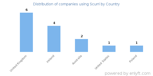 Scurri customers by country