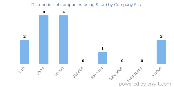 Companies using Scurri, by size (number of employees)
