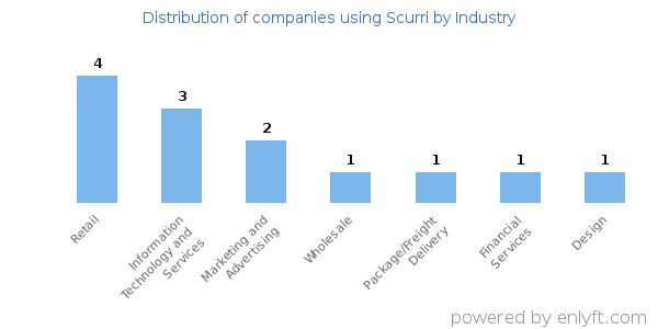 Companies using Scurri - Distribution by industry