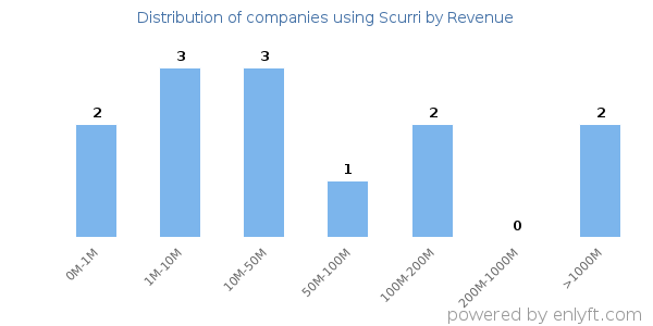 Scurri clients - distribution by company revenue
