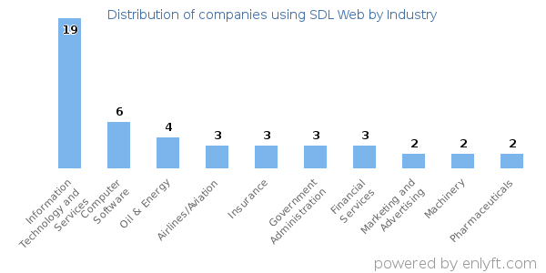 Companies using SDL Web - Distribution by industry