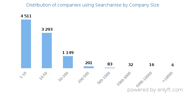 Companies using Searchanise, by size (number of employees)
