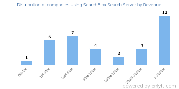 SearchBlox Search Server clients - distribution by company revenue