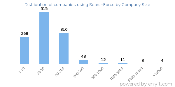 Companies using SearchForce, by size (number of employees)