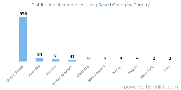 SearchSpring customers by country