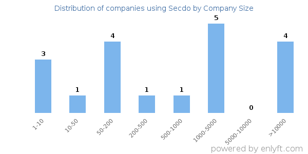 Companies using Secdo, by size (number of employees)