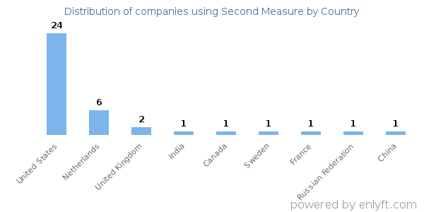 Second Measure customers by country