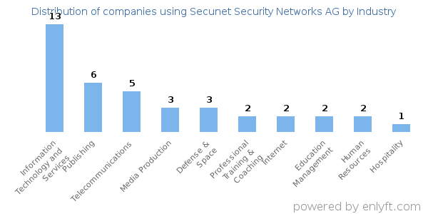 Companies using Secunet Security Networks AG - Distribution by industry